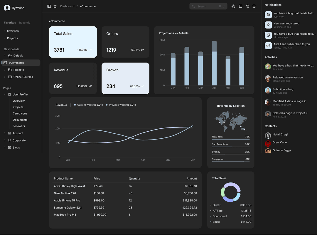 eCommerce Dashboard
